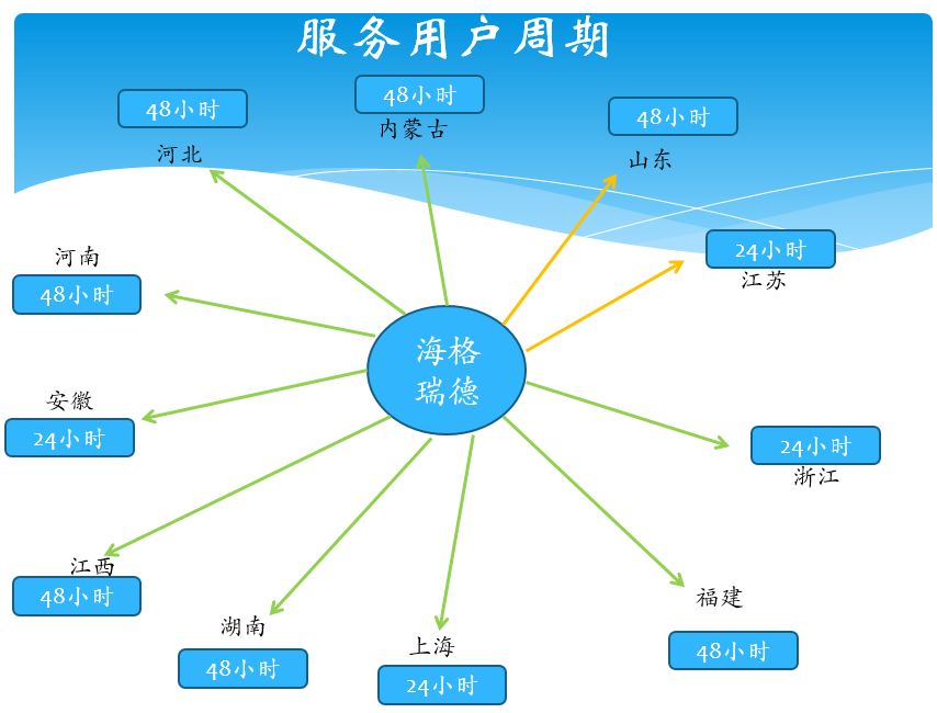 营销网络